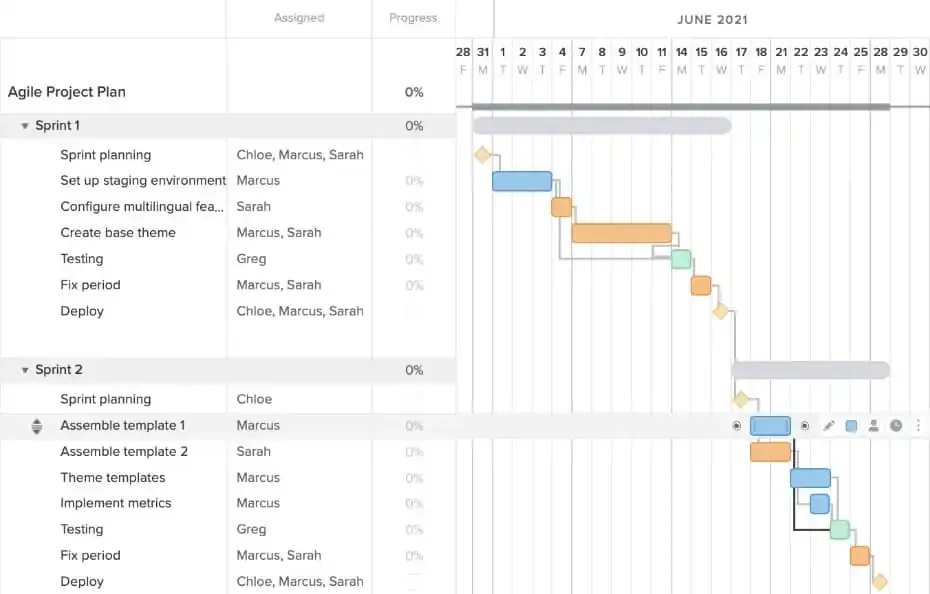 A gantt chart for an Agile project plan that shows the "Assemble template 1" task has been moved to sprint 2 in the cycle with updated dependencies to other tasks in the same sprint.