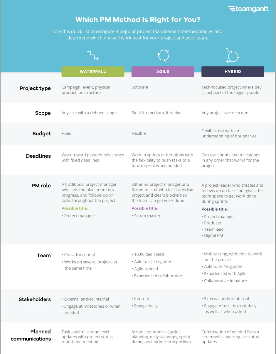 Comparison chart of Waterfall, Agile, and Hybrid Methodologies