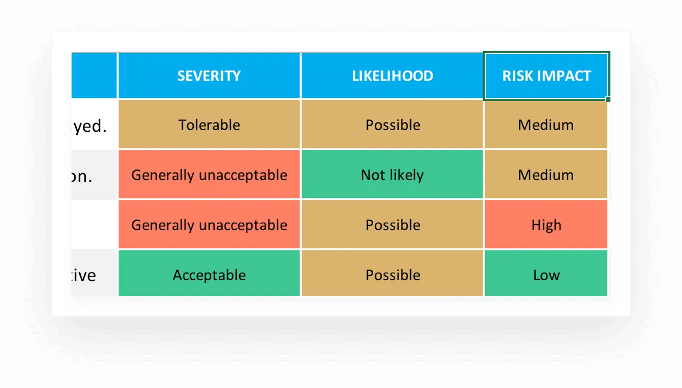 Example of Severity, Likelihood, and Risk Impact columns completed in a risk assessment