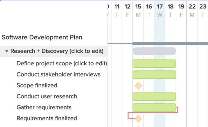 Software development gantt chart template in TeamGantt for a “Software Development Plan.” Features a “Research & Discovery” task group with items like “Conduct stakeholder interviews,” “Conduct user research,” and “Gather requirements.” Built for sprint-based planning with full timeline visibility.