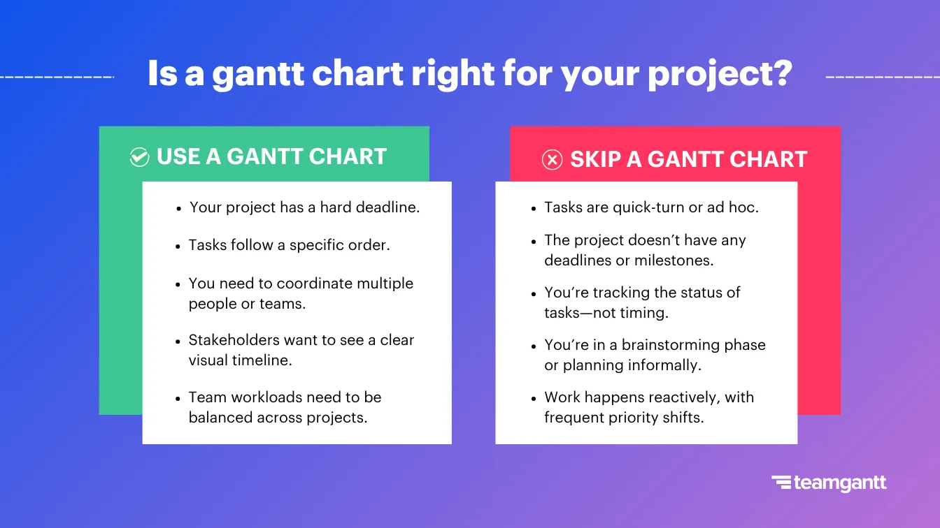 Side-by-side graphic comparing when to use a gantt chart versus when to skip one. The left panel in green lists reasons to use a gantt chart, including hard deadlines, task dependencies, cross-team coordination, visual timelines for stakeholders, and workload balancing. The right panel in red outlines reasons to skip it, such as ad hoc tasks, lack of deadlines, status-only tracking, informal planning, and reactive workflows. Title reads “Is a gantt chart right for your project?” over a blue-to-purple gradient background.