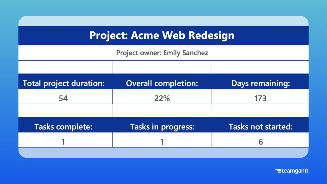 Excel project dashboard labeled “Project: Acme Web Redesign” with metrics for total project duration, overall completion percentage, days remaining, and counts of tasks complete, in progress, and not started.