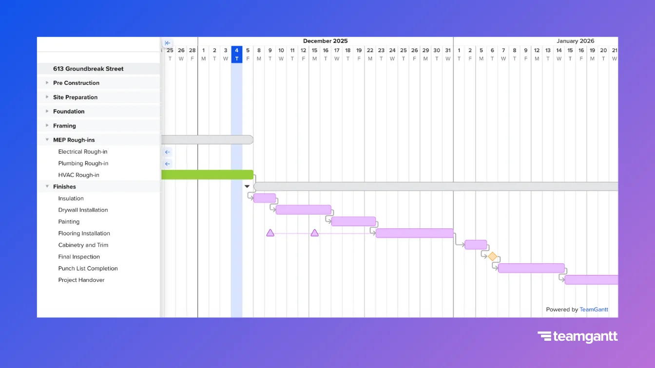 A TeamGantt chart for a residential construction project called “613 Groundbreak Street.” The task list on the left is organized by phase—Pre Construction, Site Preparation, Foundation, Framing, MEP Rough-ins, and Finishes. Colored bars on the right represent task durations along a timeline. Arrows show task dependencies, and icons mark milestones. The today line appears on the 4th of the month.
