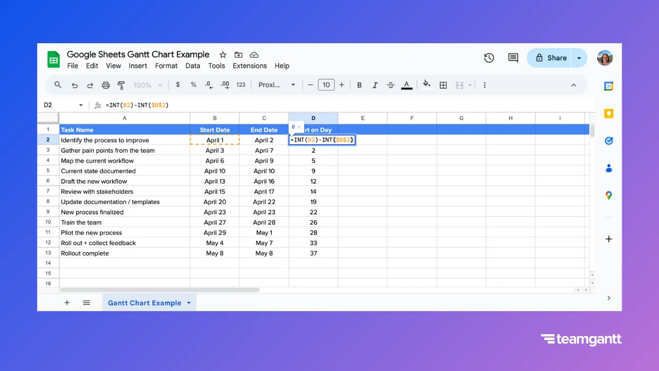 A Google Sheets table showing task data for a Gantt chart titled “Google Sheets Gantt Chart Example.” The “Start on Day” formula =INT(B2)-INT($B$2) is entered in cell D2 to calculate the number of days between the first task’s start date and the project start date. The first row is highlighted, and the result displays as 0. The task list includes steps for a Process Improvement Rollout project.