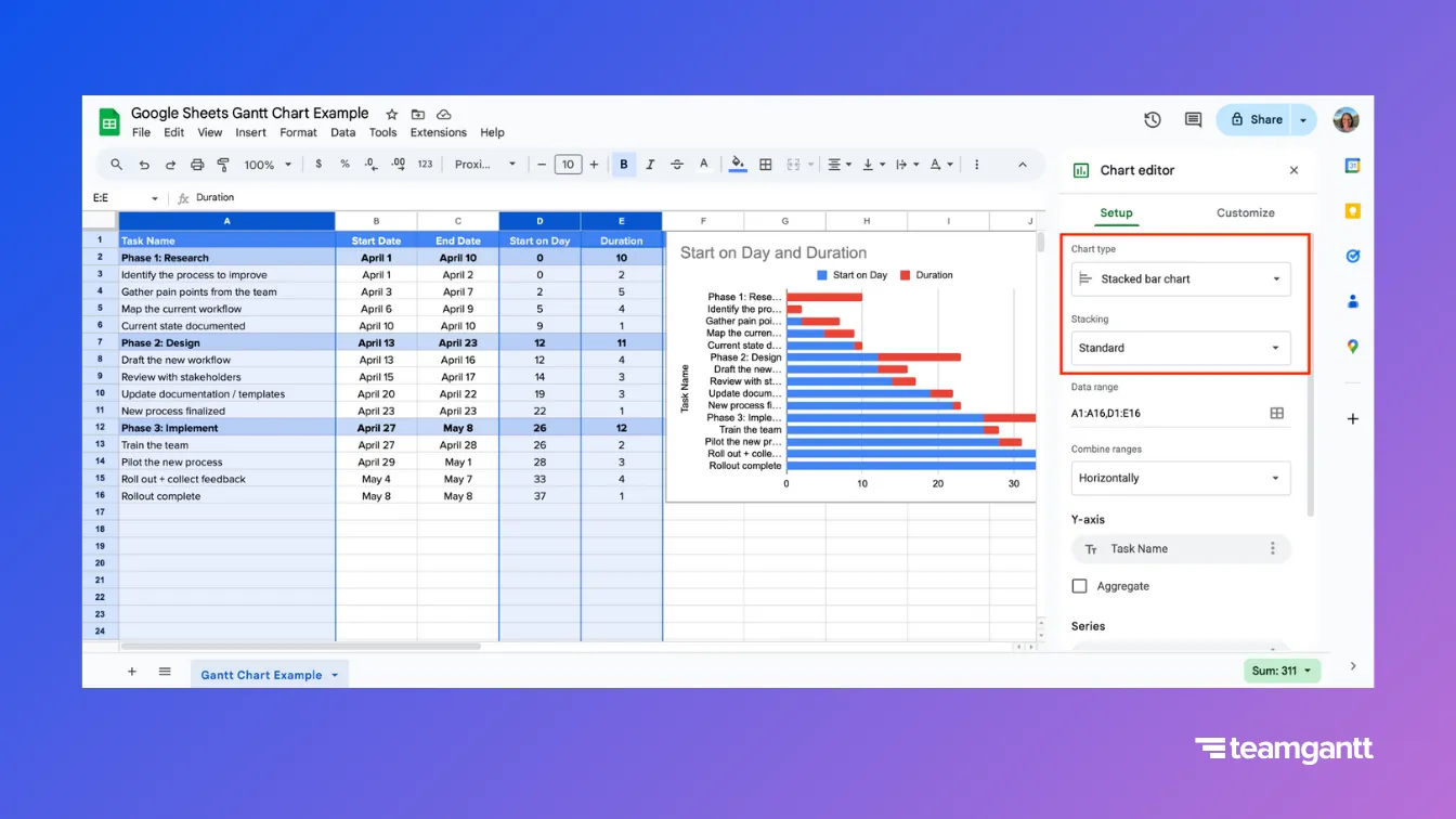 A Google Sheets project table with the Task Name, Start on Day, and Duration columns highlighted. A stacked bar chart appears to the right, showing blue bars for task start offsets and red bars for durations. The Chart editor is open, with “Stacked bar chart” selected and stacking set to “Standard.”