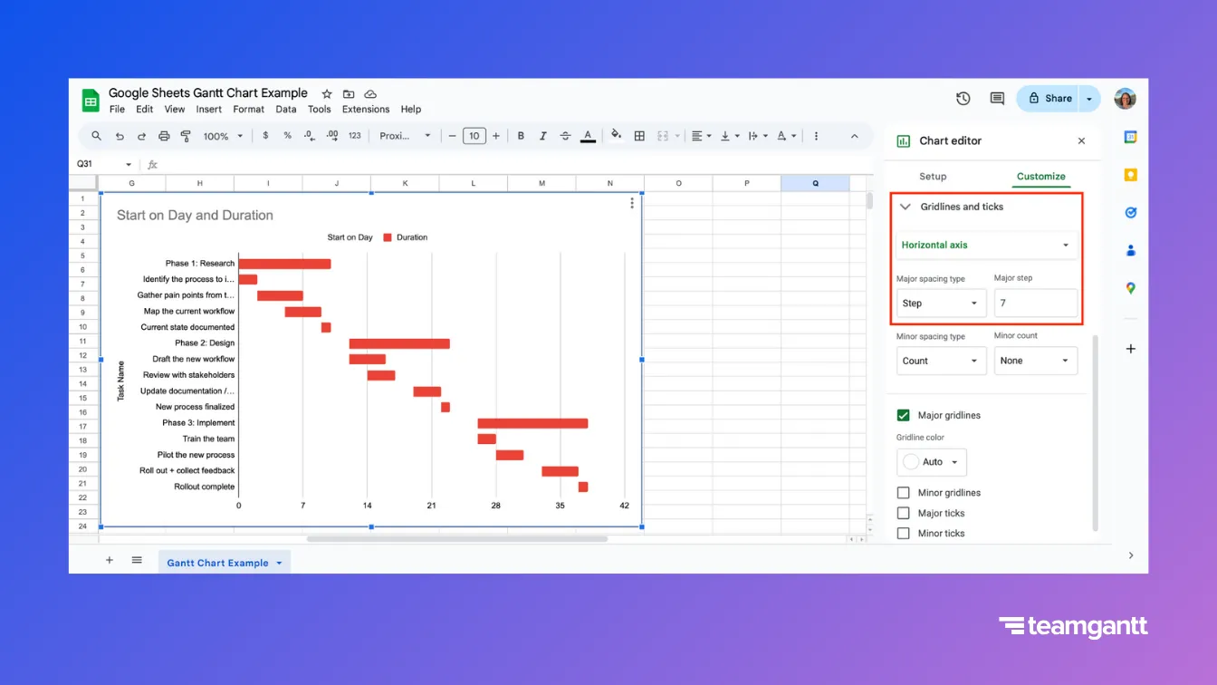 A Google Sheets Gantt chart with weekly intervals shown on the horizontal axis. In the Chart editor’s “Gridlines and ticks” settings, the Horizontal axis is selected, and the Major step is set to 7. The chart displays task durations as red bars spaced by week, making the project timeline easier to read.