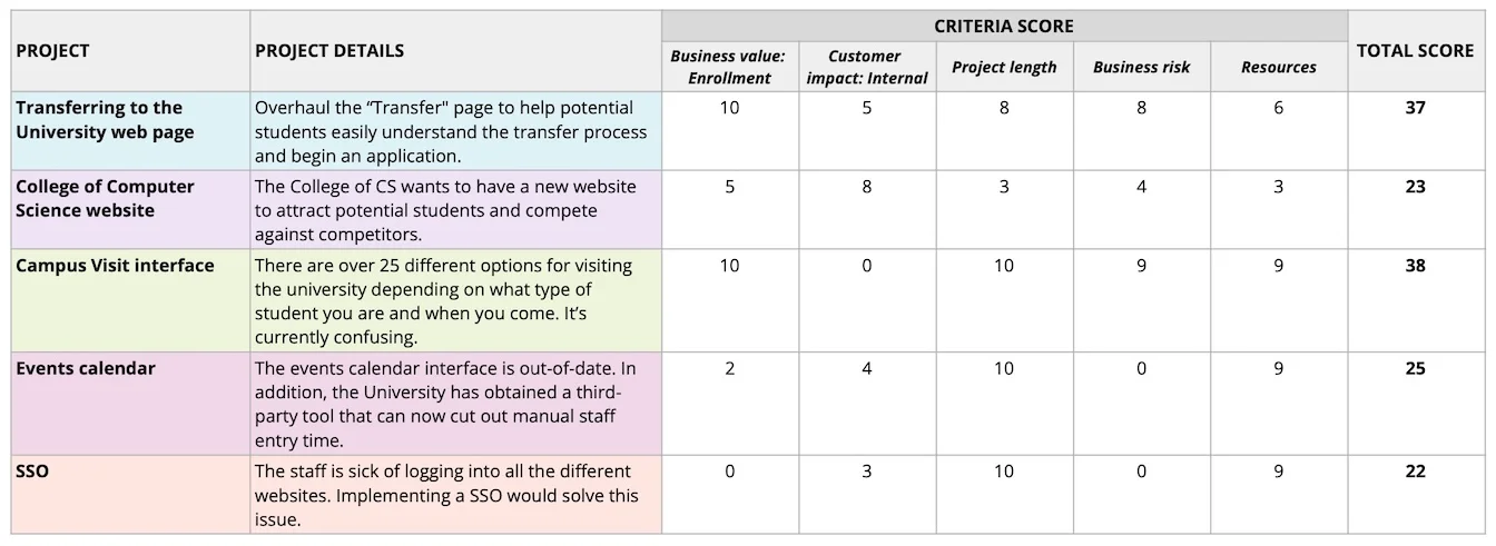 Practical example of a project prioritization scorecard for a university