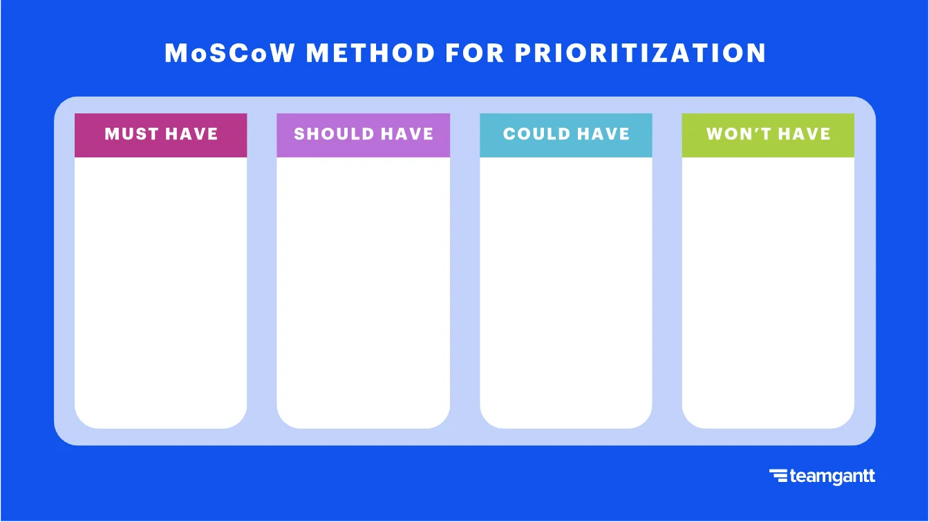 Example of the MoSCoW method for project prioritization
