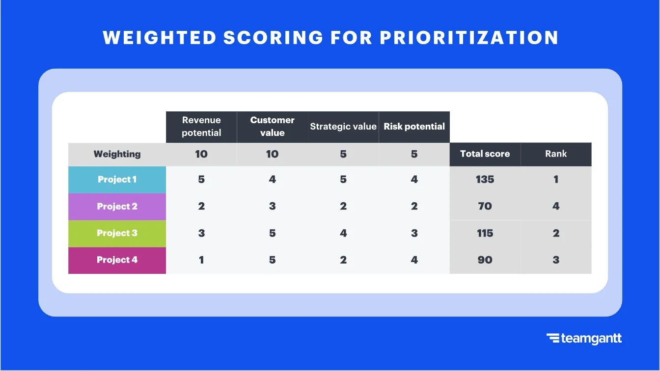 Example of a weighted scorecard for prioritizing projects