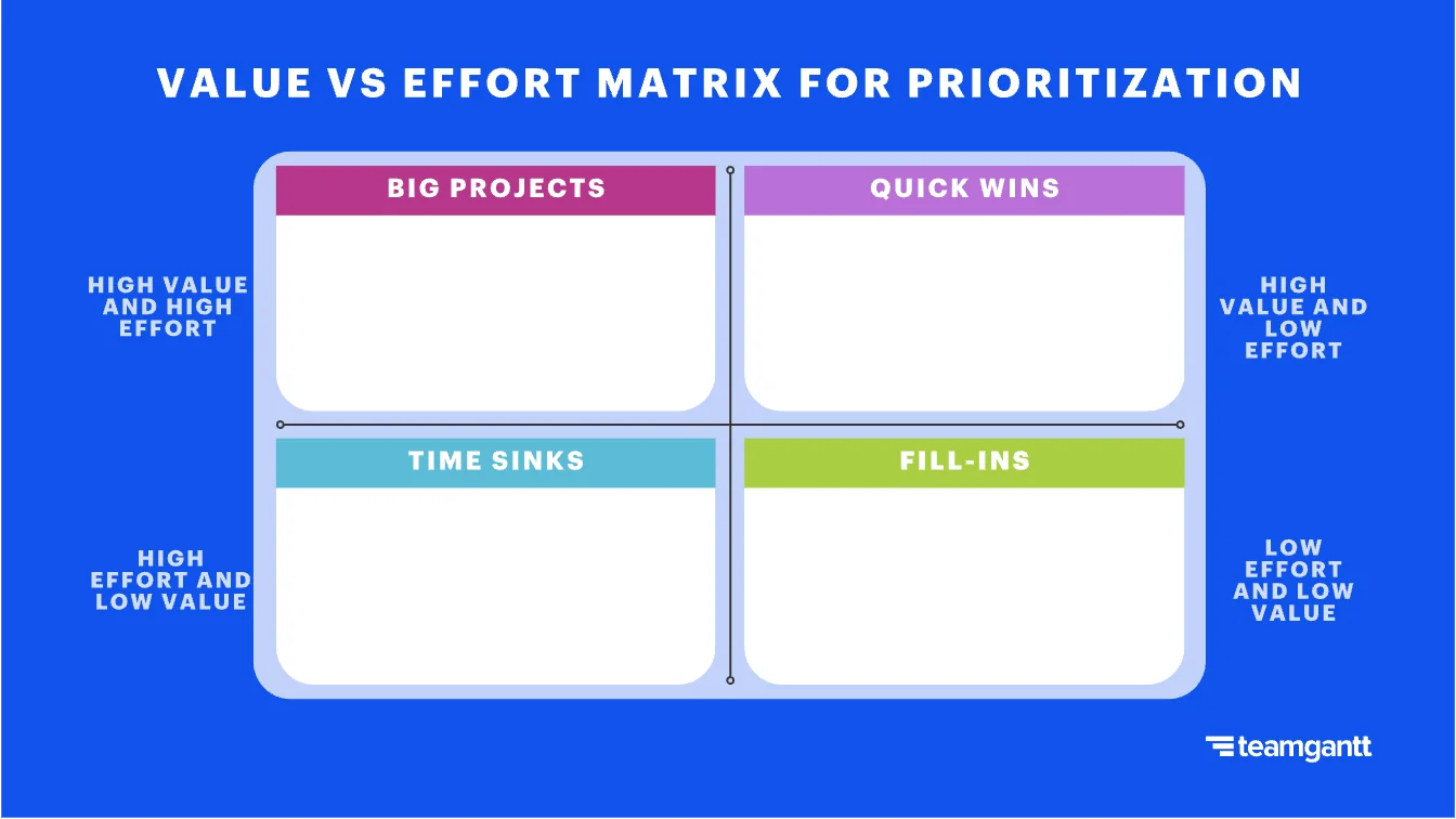 Example of the value vs effort prioritization matrix
