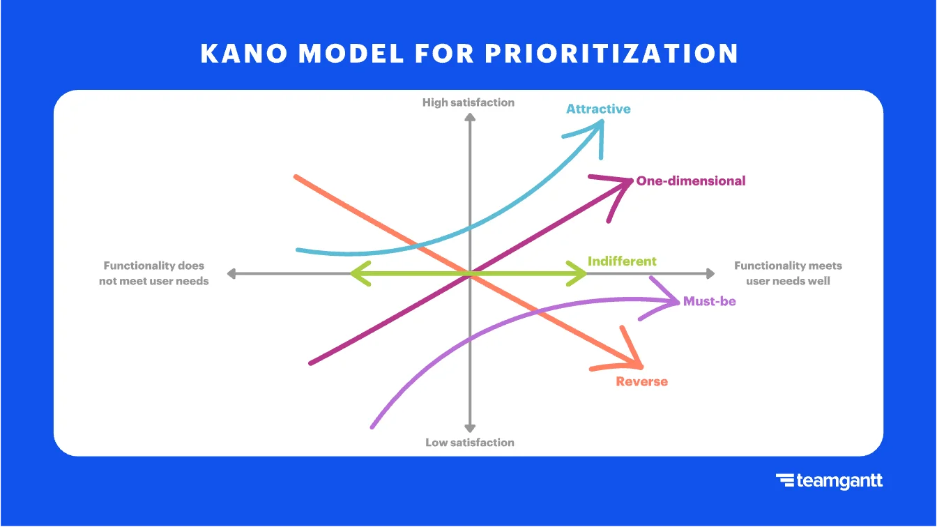 Example of the Kano model for prioritization