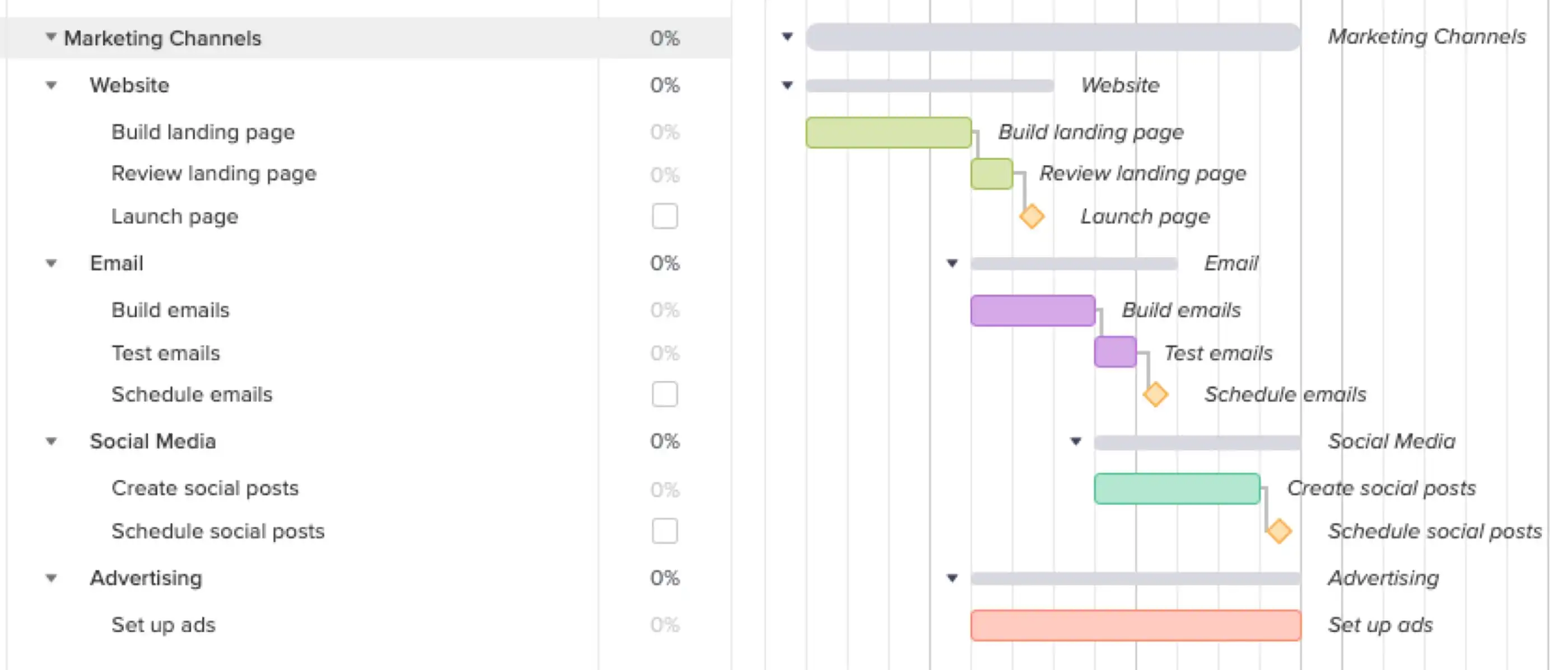 Organizing marketing campaign activities into task groups by channel