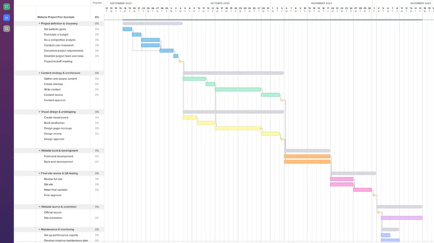 Website development project gantt chart example