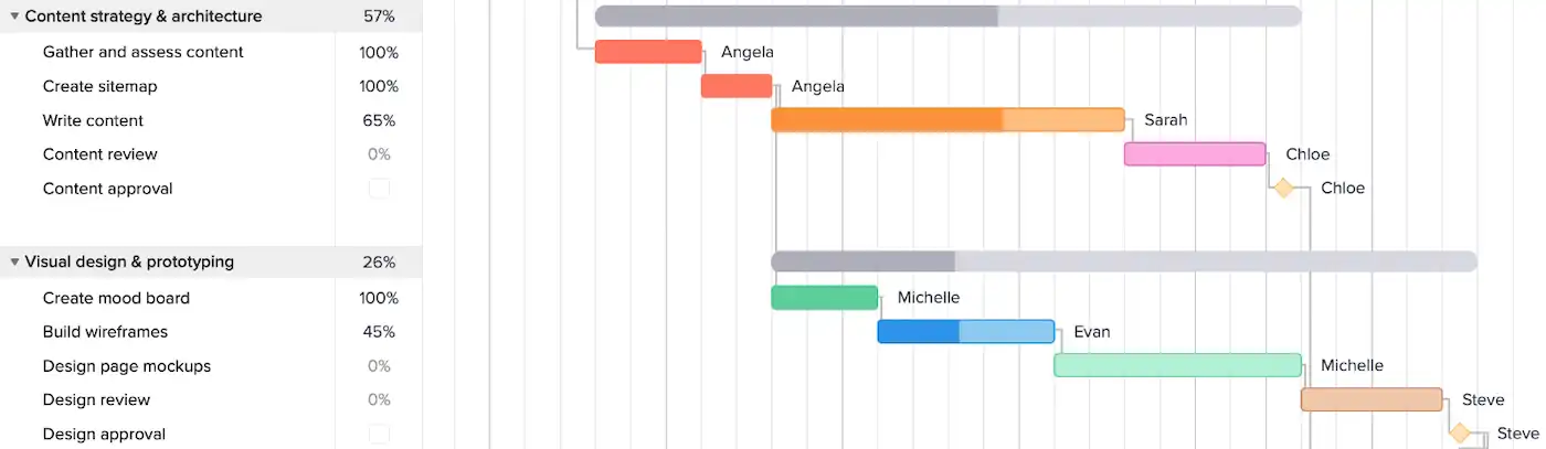 Example of progress updates in TeamGantt for a website project