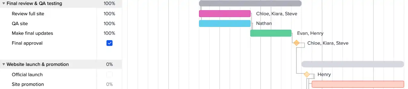 Example of milestones in a website development project gantt chart