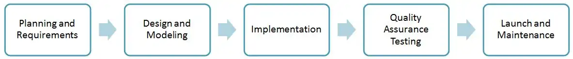 A Waterfall process flow with 5 sequential steps: Planning and Requirements; Design and Modeling; Implementation; Quality Assurance Testing; and Launch and Maintenance