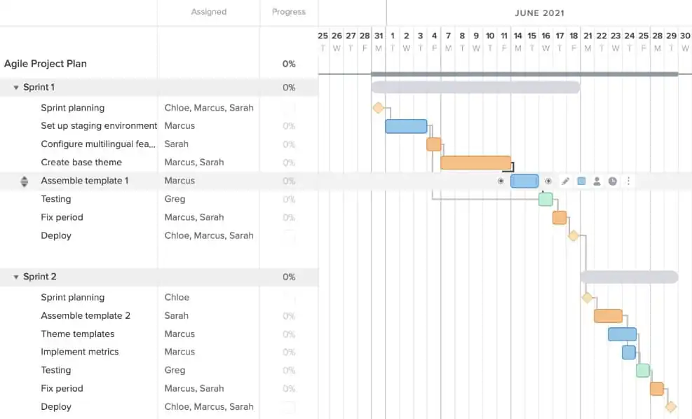 A gantt chart for an Agile project plan with the "Assemble template 1" task selected in preparation for moving it from sprint 1 to sprint 2 in the cycle.