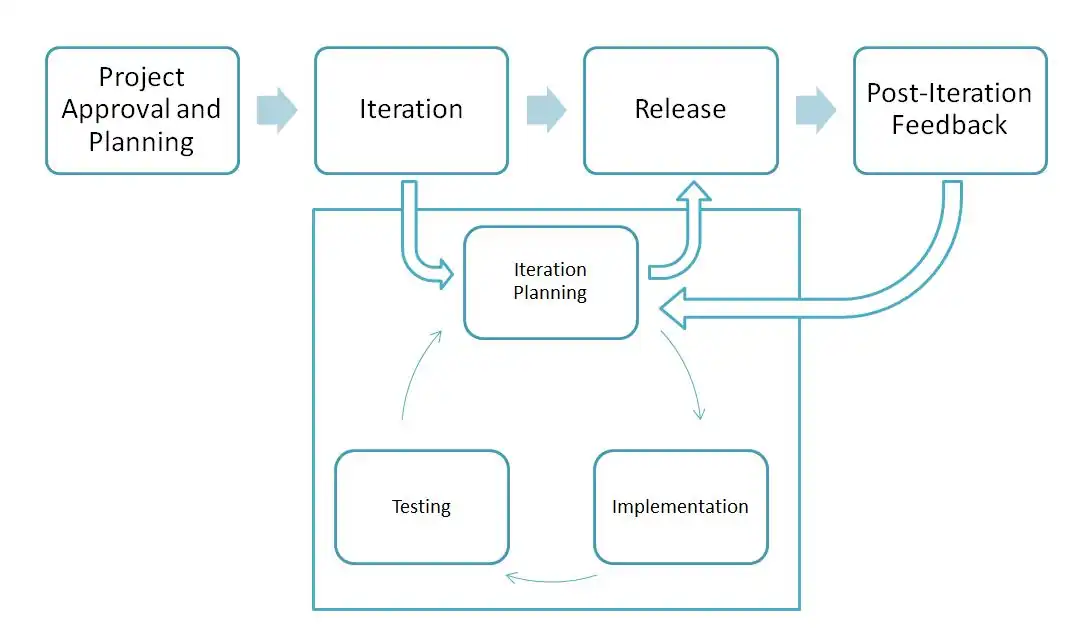 An Agile process flow that includes sequential steps for Project Approval and Planning; Iteration; Release; and Post-Iteration Feedback. The iterative process happens between Iteration and Release and includes a cyclical process for Iteration Planning, Implementation, and Testing.
