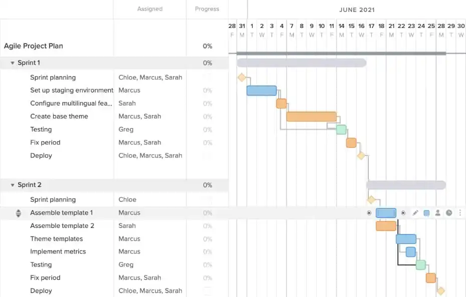 A gantt chart for an Agile project plan that shows the "Assemble template 1" task has been moved to sprint 2 in the cycle with updated dependencies to other tasks in the same sprint.