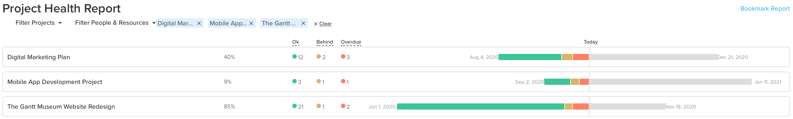 review your project health report to spot tasks that are running behind