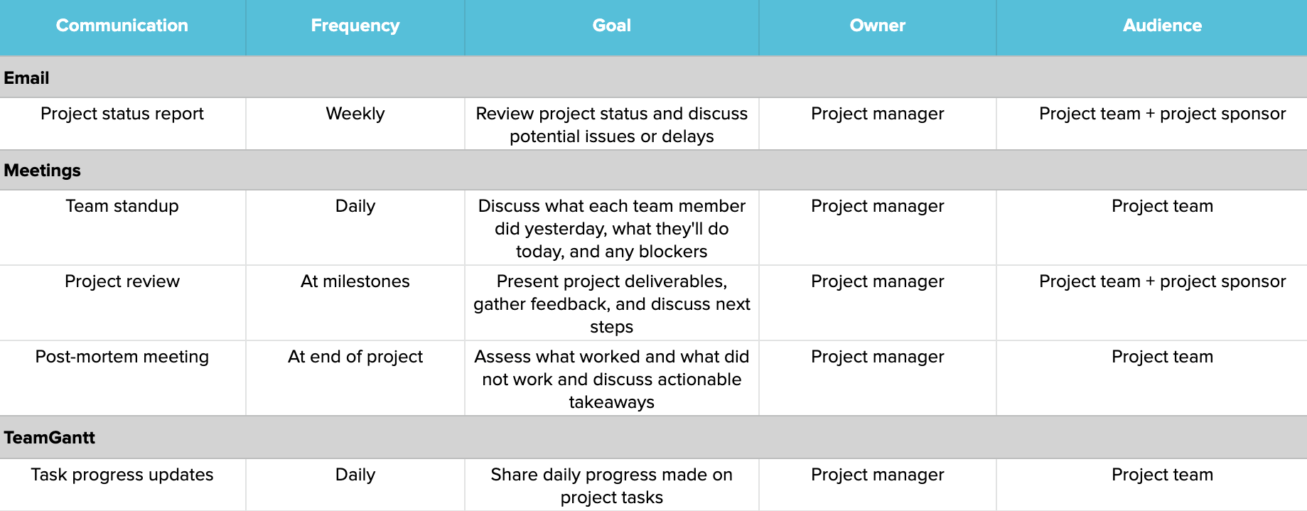 Communication plan example by method