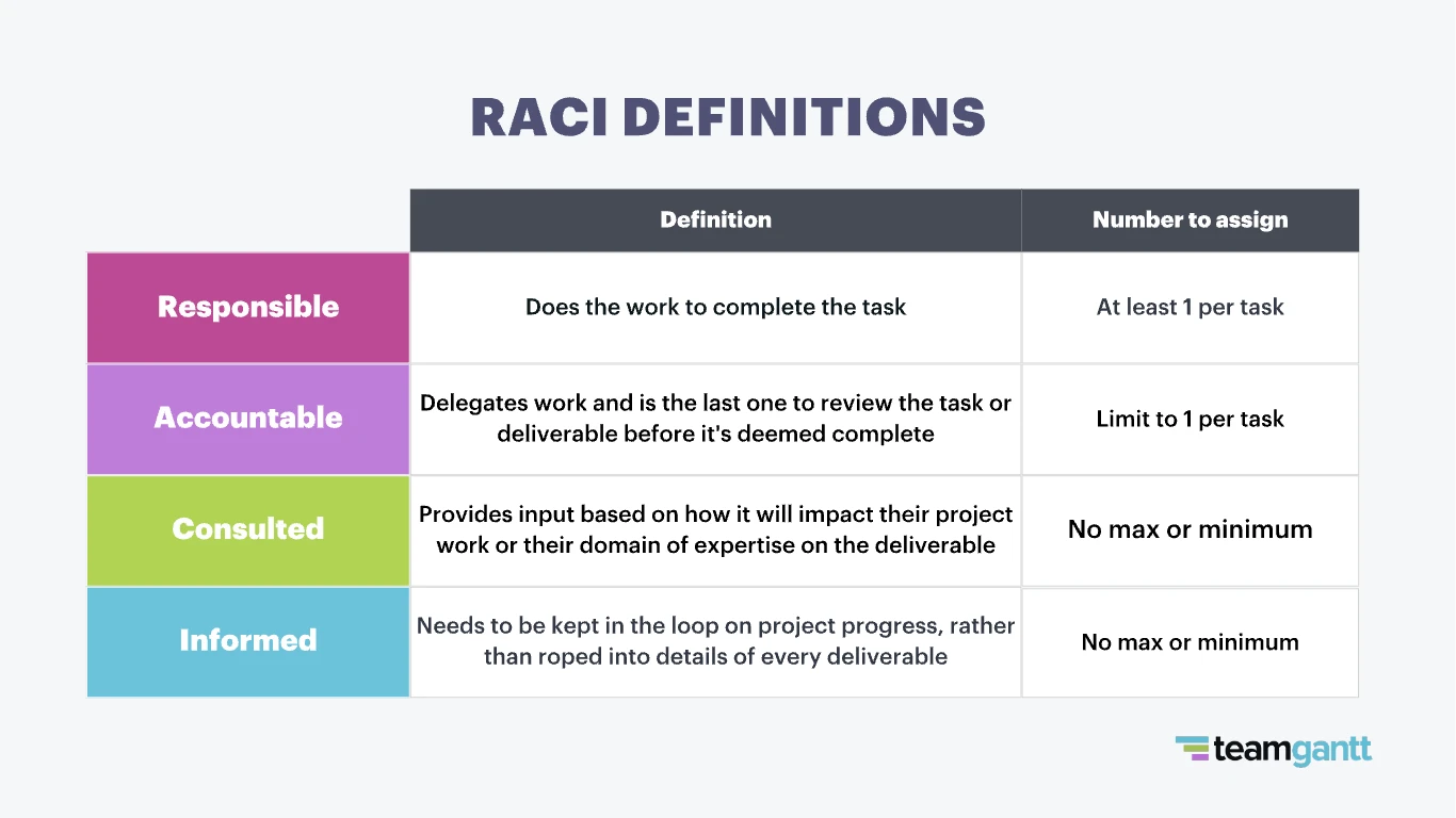RACI definitions chart with four roles. Responsible: does the work to complete the task, at least one per task. Accountable: delegates work and reviews deliverables before completion, limited to one per task. Consulted: provides input from their expertise, no maximum or minimum. Informed: kept in the loop on progress without detailed involvement, no maximum or minimum. Each role is color-coded: purple for Responsible, pink for Accountable, green for Consulted, blue for Informed.