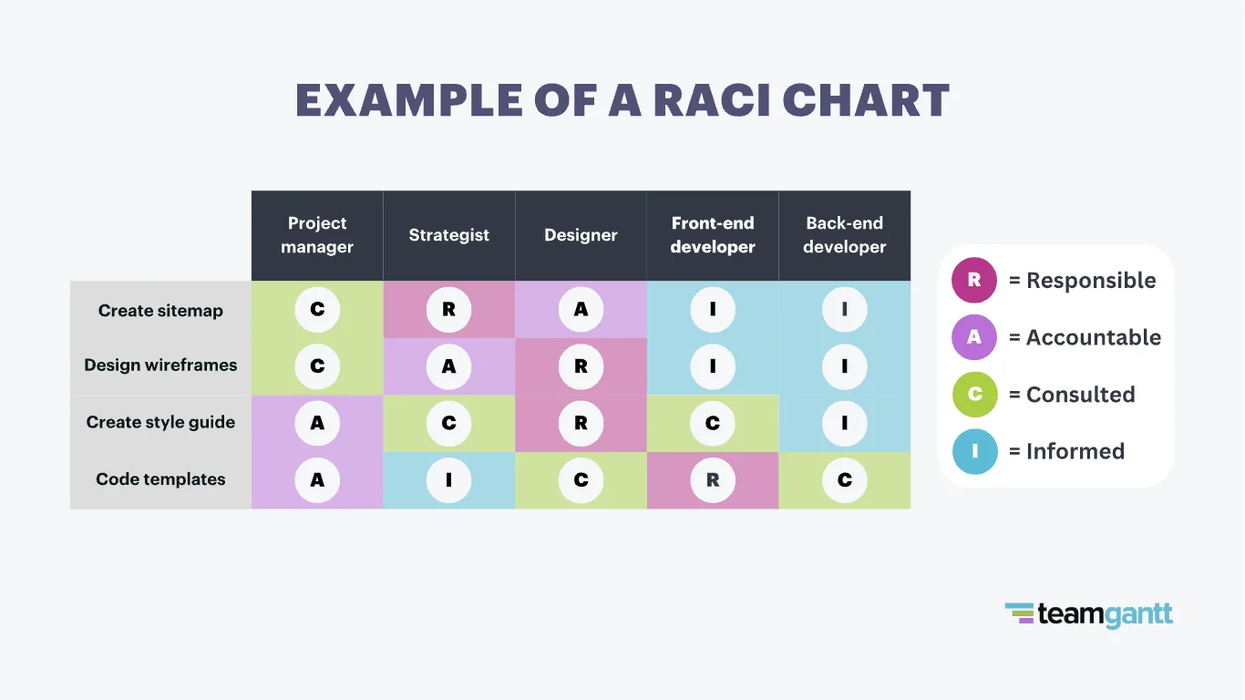 Example of a RACI chart showing team roles across four project tasks. Tasks listed are: Create sitemap, Design wireframes, Create style guide, and Code templates. Columns show Project manager, Strategist, Designer, Front-end developer, and Back-end developer. Each cell indicates responsibility: R = Responsible, A = Accountable, C = Consulted, I = Informed. For instance, the Strategist is Responsible for creating the sitemap, while the Designer is Accountable. The chart uses color-coding: purple for Responsible, pink for Accountable, green for Consulted, and blue for Informed.