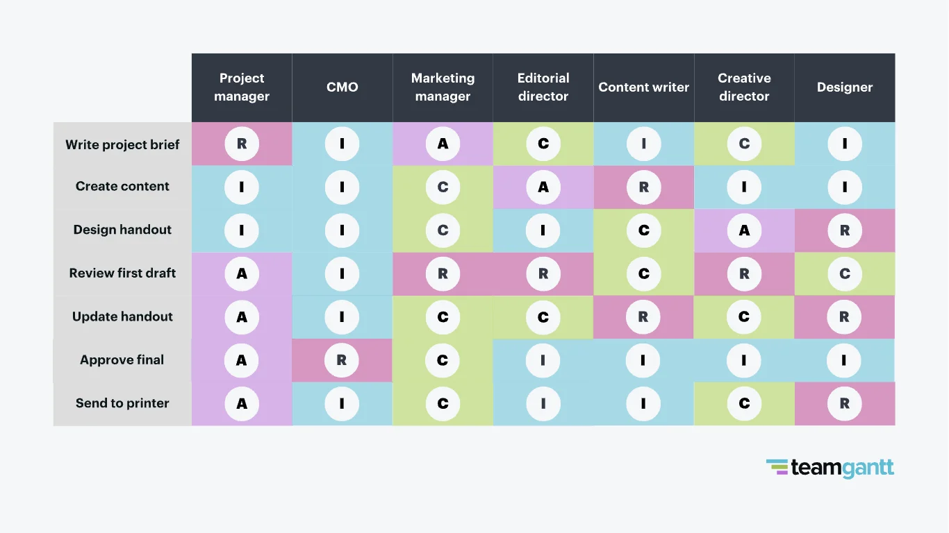 Marketing RACI chart showing team roles across seven tasks: Write project brief, Create content, Design handout, Review first draft, Update handout, Approve final, and Send to printer. Roles include Project manager, CMO, Marketing manager, Editorial director, Content writer, Creative director, and Designer. Each role is marked with R = Responsible, A = Accountable, C = Consulted, or I = Informed. For example, the Project manager is Responsible for writing the project brief, while the Content writer is Responsible for creating content. Responsibilities are color-coded: purple for Accountable, pink for Responsible, green for Consulted, and blue for Informed.