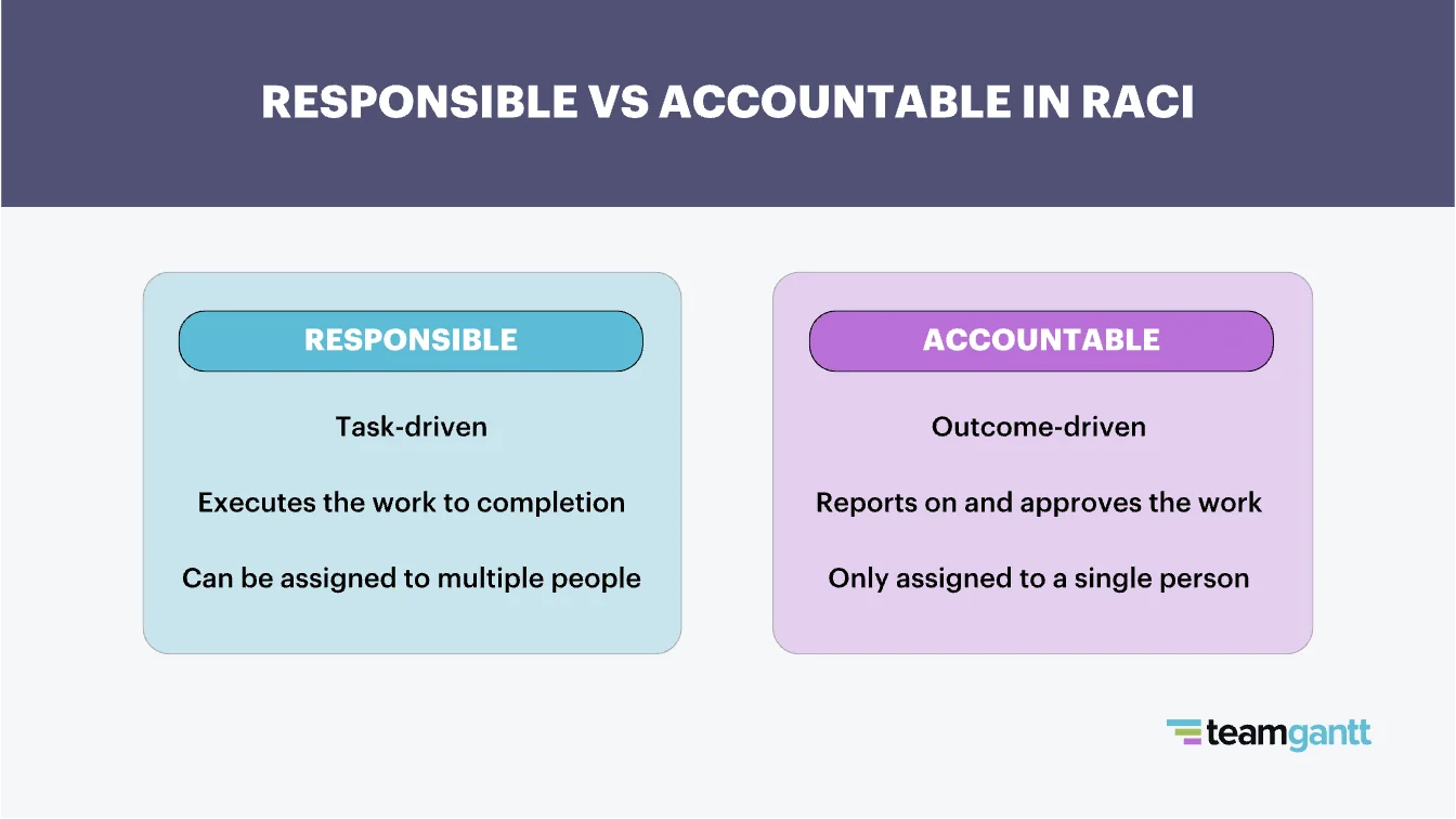 Comparison chart of Responsible vs. Accountable roles in RACI. Responsible is task-driven, executes the work to completion, and can be assigned to multiple people. Accountable is outcome-driven, reports on and approves the work, and is only assigned to one person. Responsible is shown in blue and Accountable in purple.