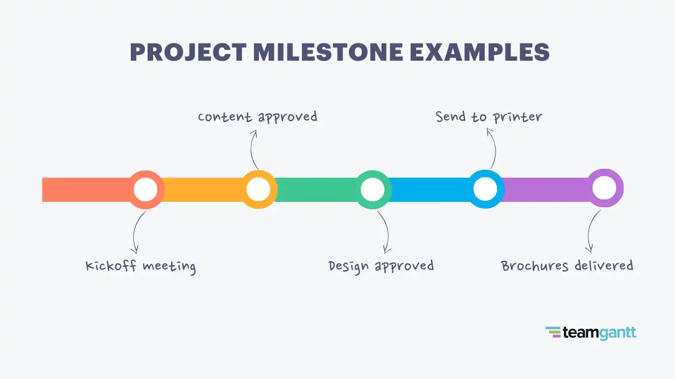 A linear timeline that shows 5 examples of milestones for a project: kickoff meeting, content approved, design approved, send to printer, and brochures delivered. 