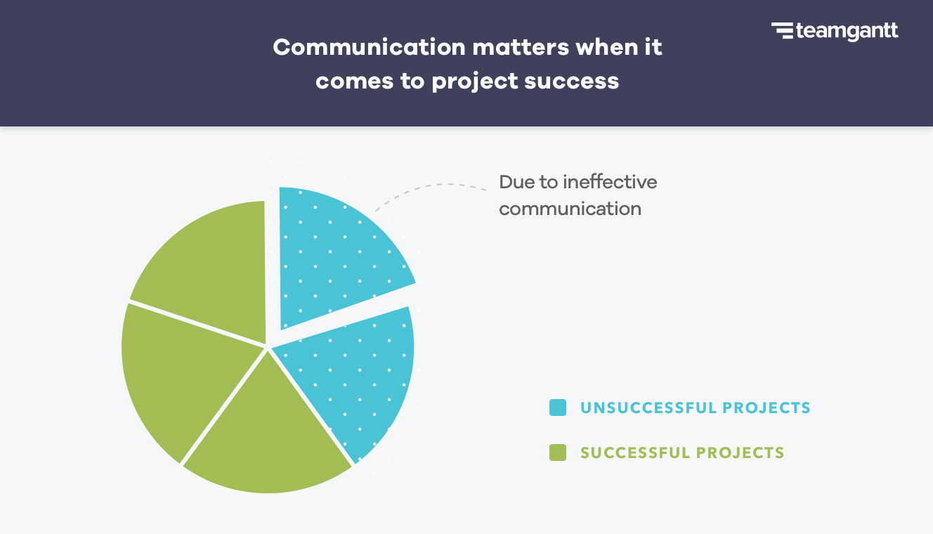 half of unsuccessful projects fail because of ineffective communication