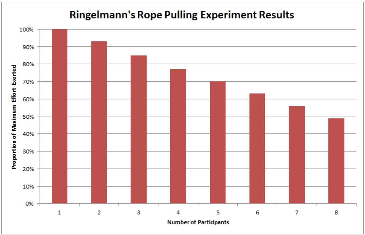 the ringelmann effect