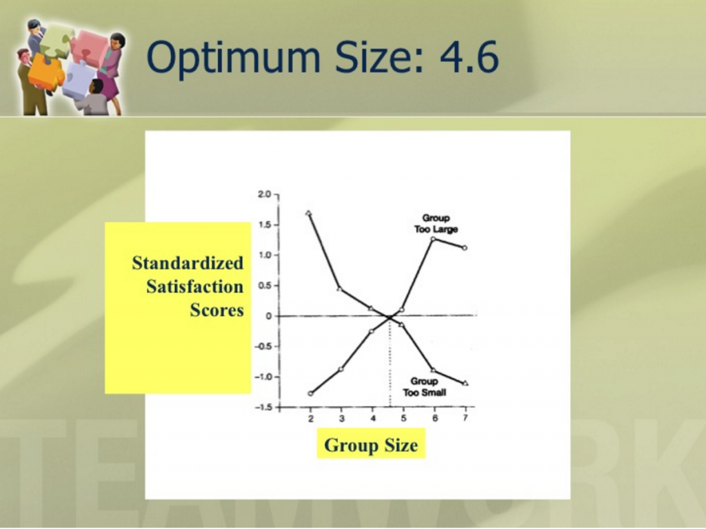 ideal group size for effectiveness