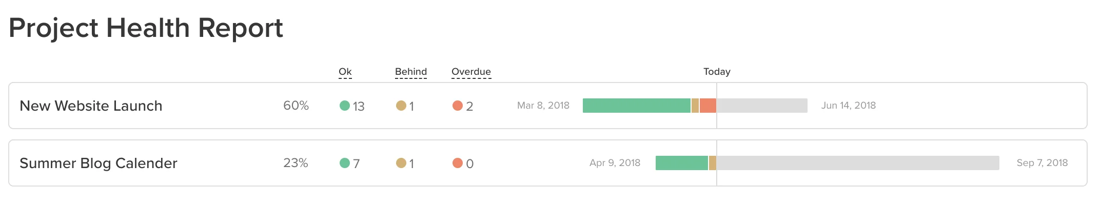 Example of TeamGantt's project health report for monitoring and control phase