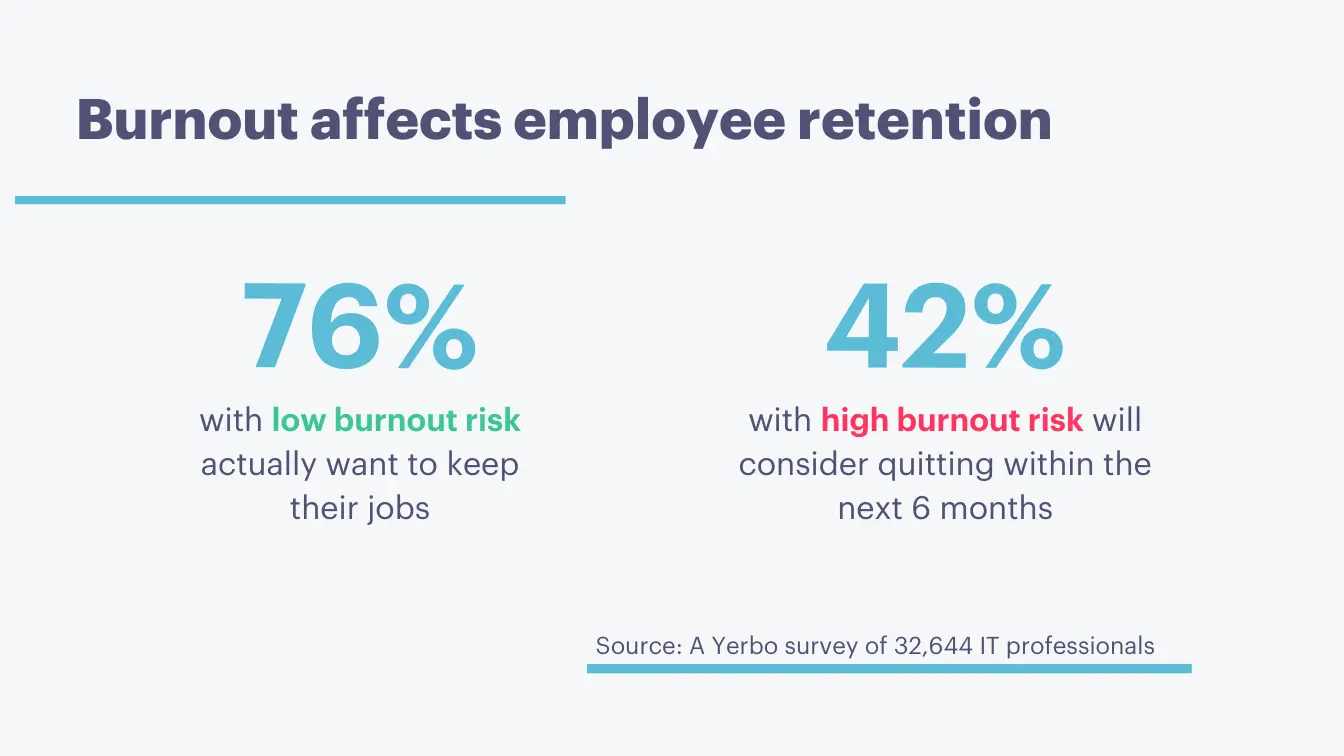 Burnout affects employee retention. 76% with a low burnout risk actually want to keep their jobs. 42% with a high burnout risk will consider quitting within the next months. (Source: A Yerbo survey of 32,644 IT professionals)