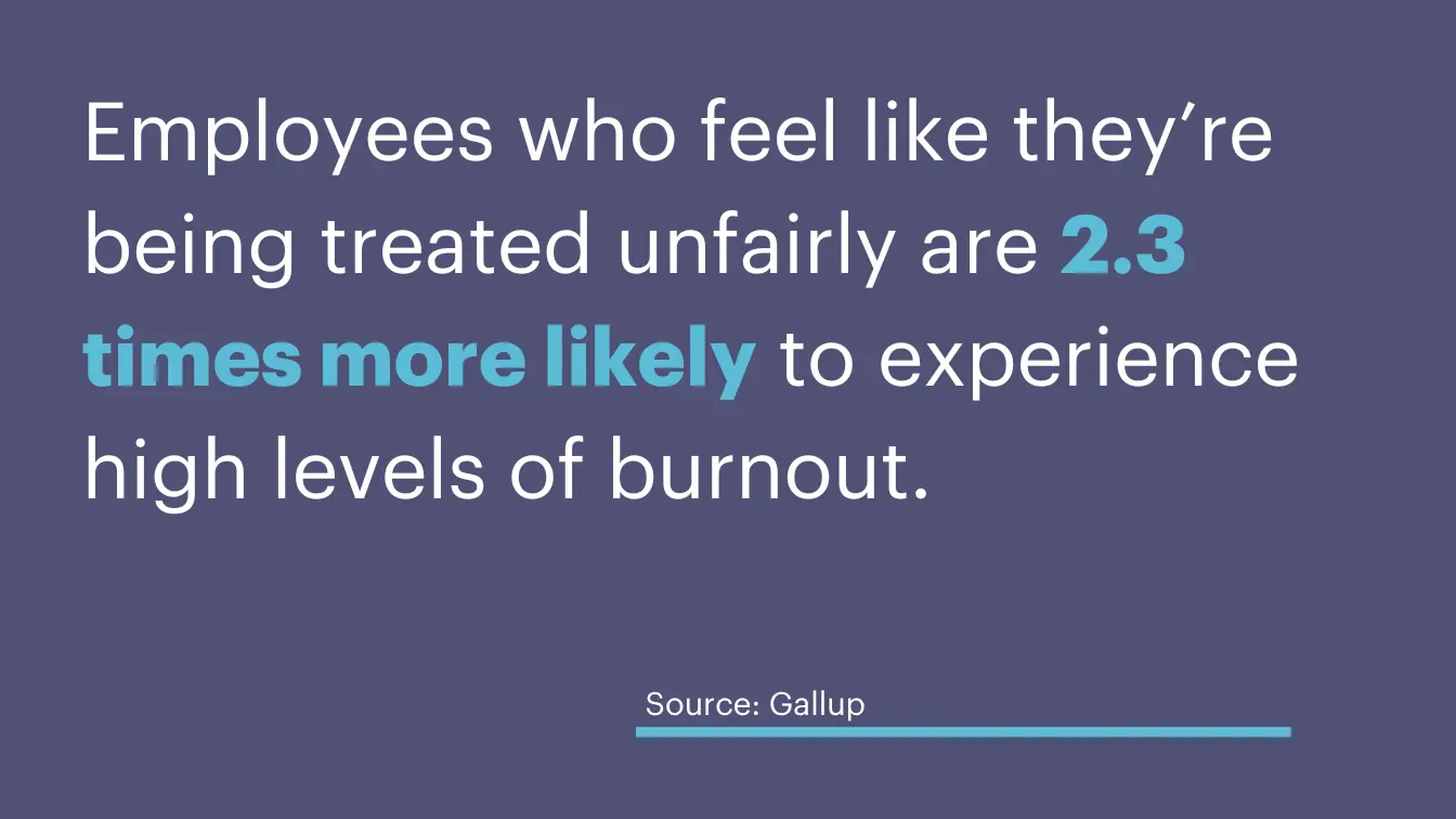 Employees who feel like they're being treated unfairly are 2.3 times more likely to experience high levels of burnout (Source: Gallup)