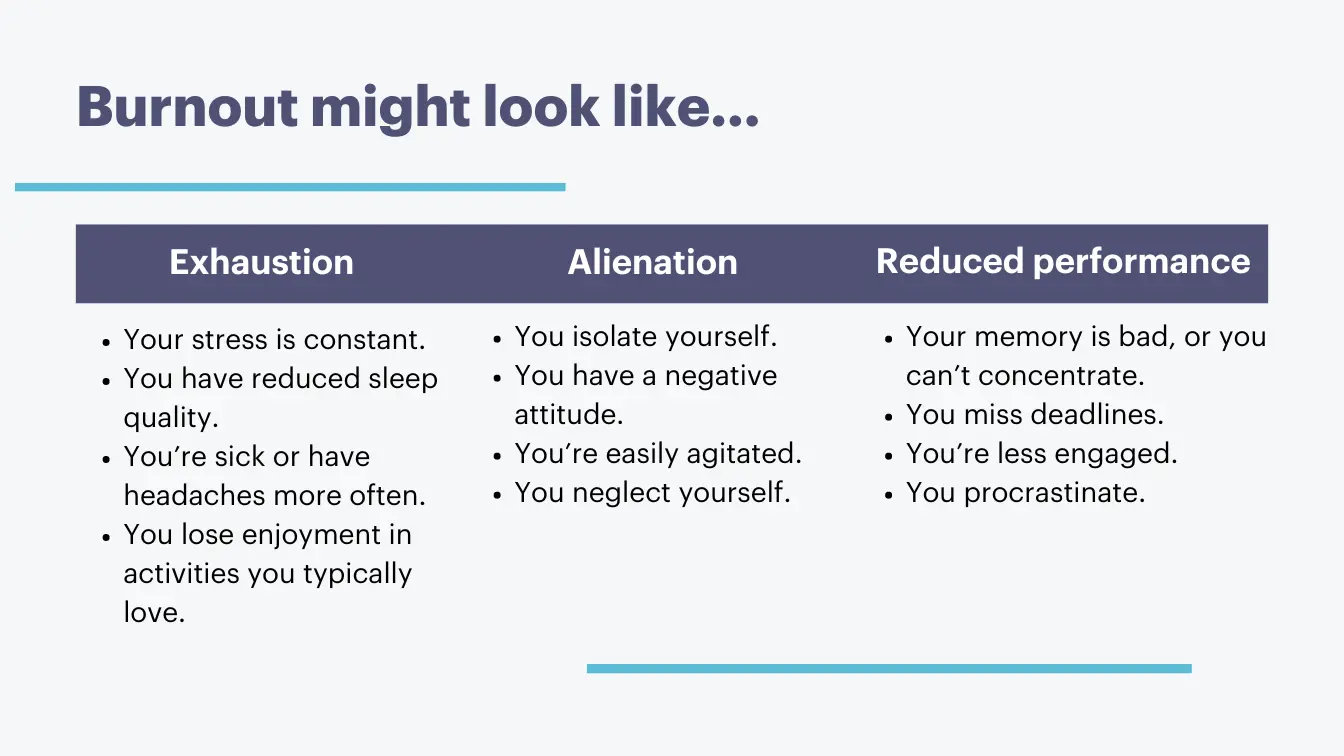 Burnout might look like exhaustion, alienation, or reduced performance.