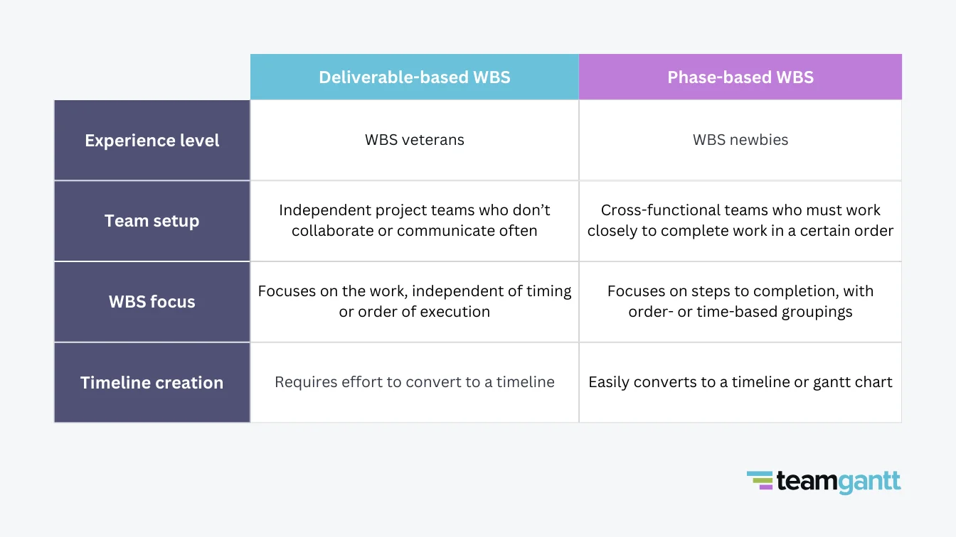 A table that compares deliverable-based WBS and phase-based WBS and summarizes the text below. It breaks the information down into 4 main categories: experience level, team setup, WBS focus, and timeline creation.