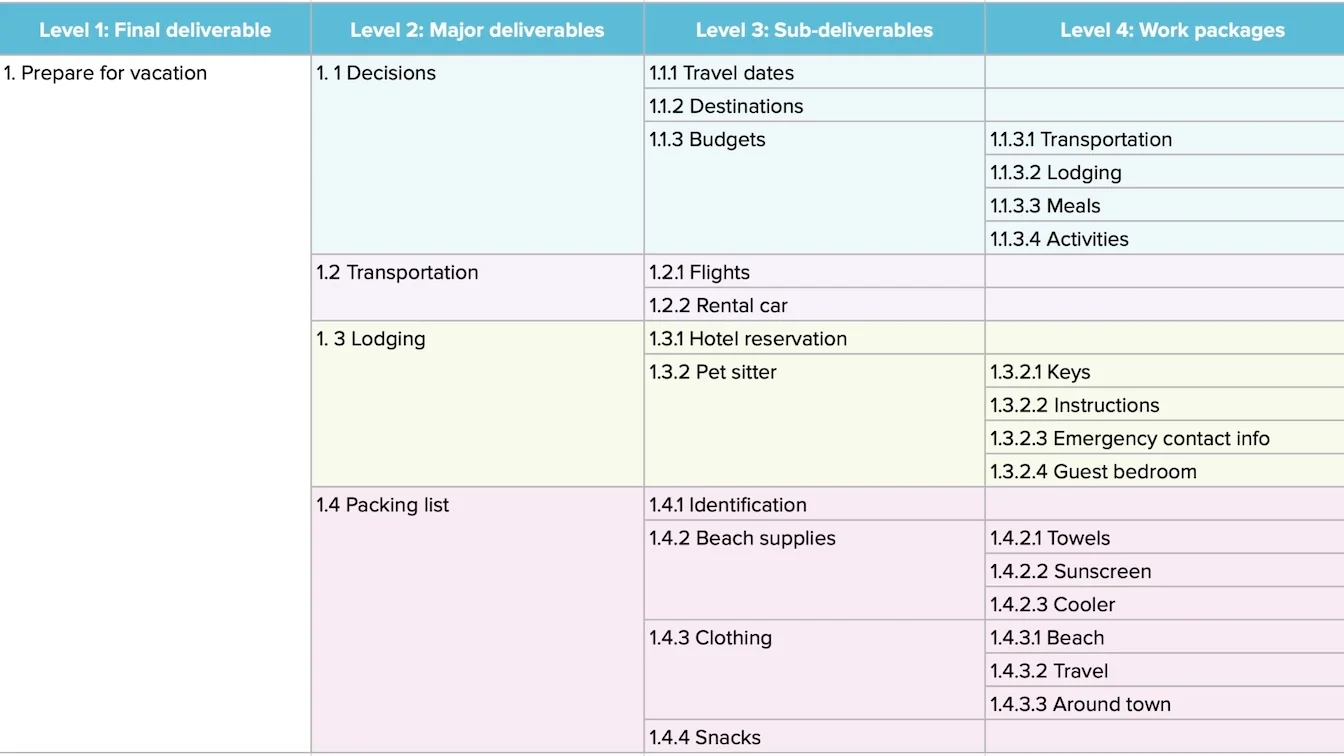 A work breakdown structure that's been set up as a table with 4 columns in Google Sheets. Column 1 lists the final deliverable. Column 2 lists the major deliverables. Columm 3 lists the sub-deliverables, and column 4 lists the work packages. The Final deliverable is Prepare for vacation. The major deliverables are Decisions, Transportation, Lodging, and Packing List. Sub-deliverables below Decisions include Travel Dates, Destination, and Budget. Work packages below Budget include Transportation, Lodging, Meals, and Activities. Sub-deliverables below Transportation include Flights and Rental Car. Sub-deliverables below Lodging include Hotel Reservation and Pet Sitter. Work packages below Pet Sitter include Keys, Instructions, Emergency Contact Info, and Guest Bedroom. Sub-deliverables below Packing List include Identification, Beach Supplies, Clothing, and Snacks. Work packages below Beach Supplies include Towels, Sunscreen, and Cooler. Work packages below Clothing include Beach, Travel, and Around Town.
