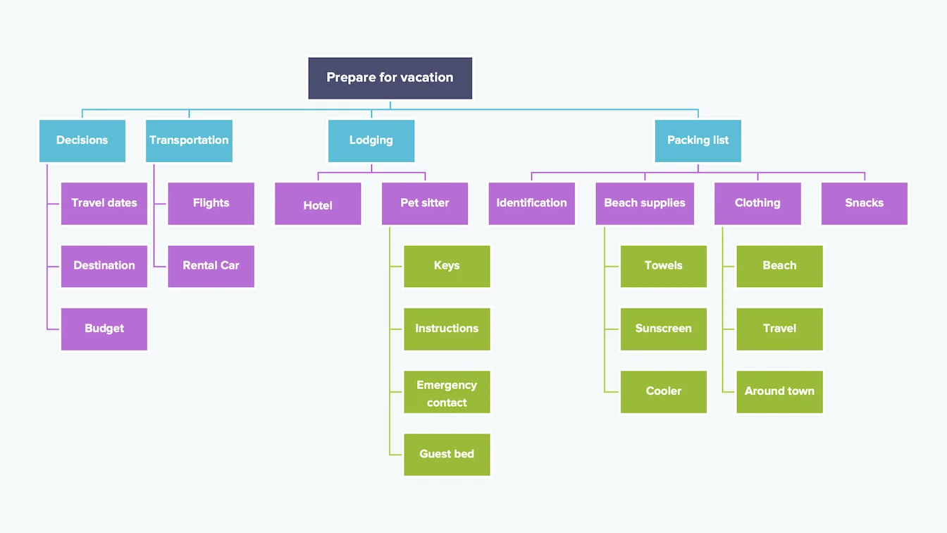 A work breakown structure that's been formatted as a tree diagram in PowerPoint, with each level color-coded. Level 1 is deep purple, Level 2 is blue, Level 3 is purple. and Level 4 is lime green. The Final deliverable is Prepare for vacation. The major deliverables are Decisions, Transportation, Lodging, and Packing List. Sub-deliverables below Decisions include Travel Dates, Destination, and Budget. Sub-deliverables below Transportation include Flights and Rental Car. Sub-deliverables below Lodging include Hotel Reservation and Pet Sitter. Work packages below Pet Sitter include Keys, Instructions, Emergency Contact Info, and Guest Bedroom. Sub-deliverables below Packing List include Identification, Beach Supplies, Clothing, and Snacks. Work packages below Beach Supplies include Towels, Sunscreen, and Cooler. Work packages below Clothing include Beach, Travel, and Around Town.