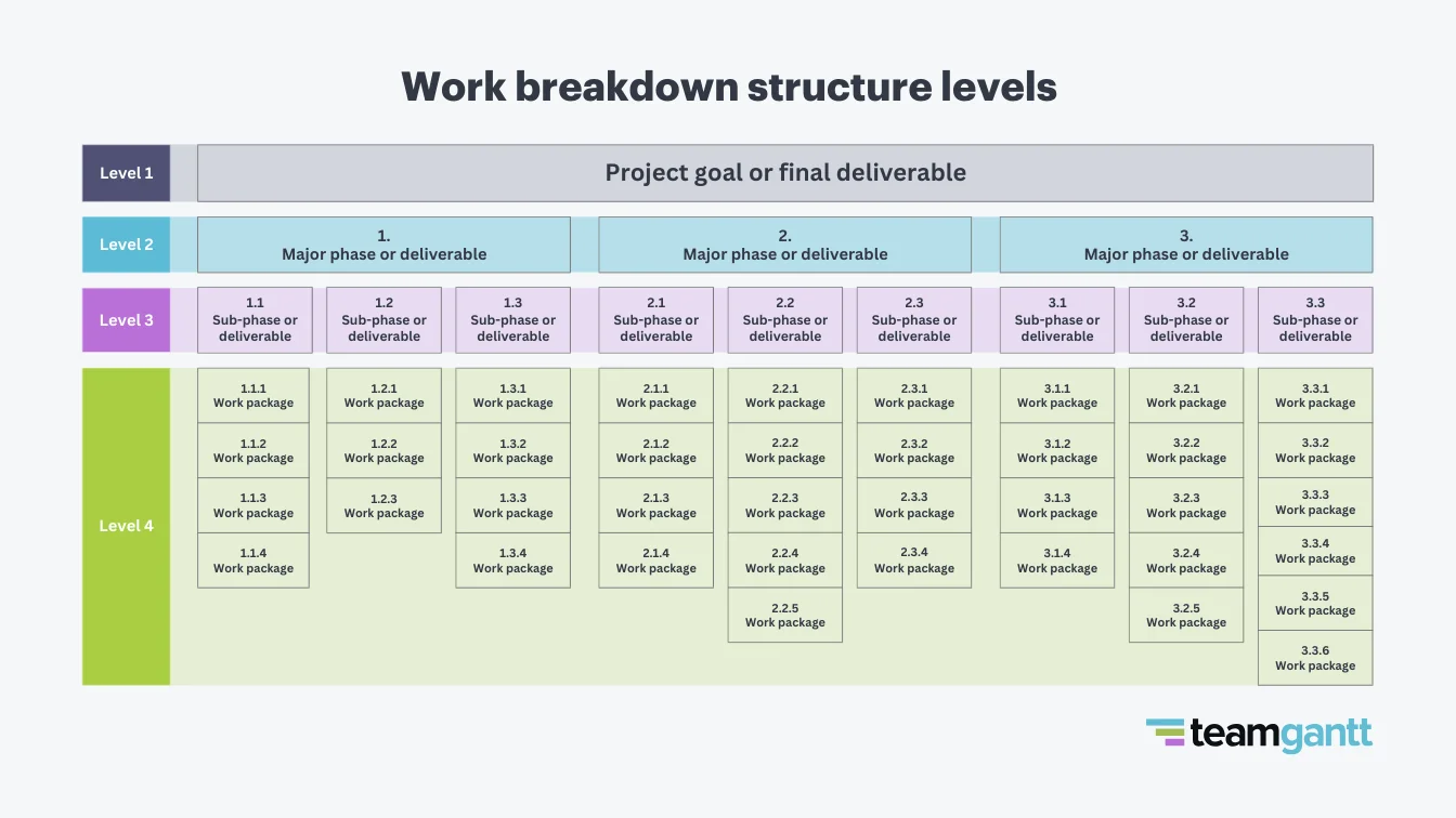 A generic work breakdown structure formatted as a flowchart. Level 1 shows the final deliverable at the top of the chart and is color-coded as deep purple. Level 2 shows 3 major phases or deliverables color-coded as blue. Level 3 shows 3 sub-deliverables below each major deliverable and is color-coded as purple. Level 4 shows 3-6 work packages beneath each sub-deliverable and is color-coded in lime green.