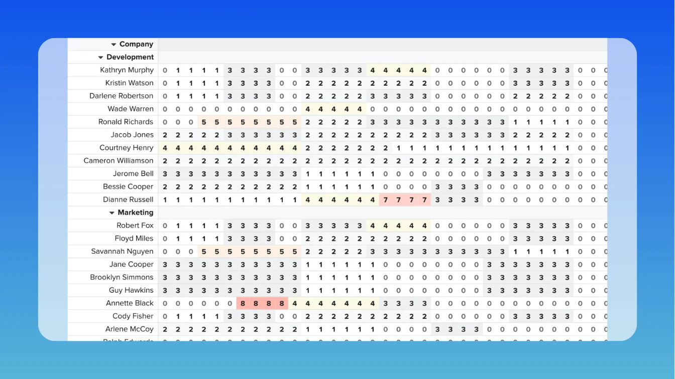 Screenshot of TeamGantt's global workloads report which shows availability across all team members and all projects. This view shows a heatmap report based on number of tasks assigned. The higher the number, the closer to red the color gets.