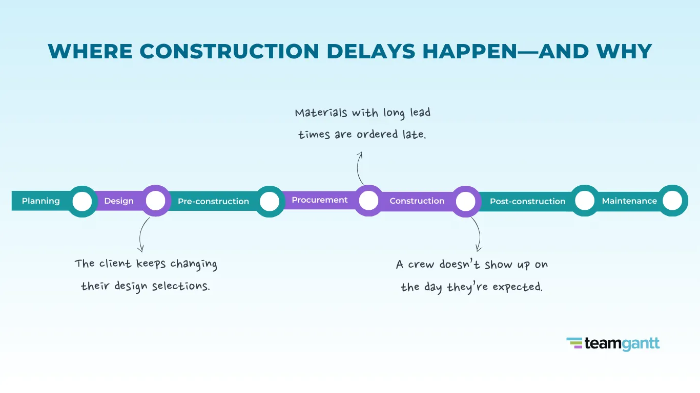 Timeline graphic titled ‘Where Construction Delays Happen—and Why,’ showing seven key phases of a construction project: Planning, Design, Pre-construction, Procurement, Construction, Post-construction, and Maintenance. Three annotated delay examples are shown: the client keeps changing their design selections during the Design phase; materials with long lead times are ordered late during Procurement; and a crew doesn’t show up as expected during Construction. Timeline phases are color-coded—teal for standard phases and purple to highlight stages where delays are illustrated. The TeamGantt logo appears in the bottom right on a light blue background. These are a few examples, not a comprehensive list of all possible construction delays.