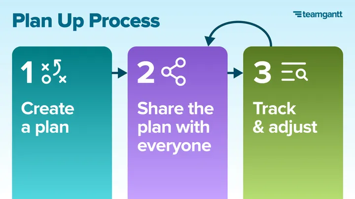 Graphic illustrating the ‘Plan Up Process’ in three steps. Step 1: Create a plan, represented by a playbook icon. Step 2: Share the plan with everyone, represented by a sharing network icon. Step 3: Track and adjust the plan as needed, represented by a tracking icon. Arrows show the flow between each step and loop back to emphasize ongoing adjustments. The TeamGantt logo appears in the top right corner.