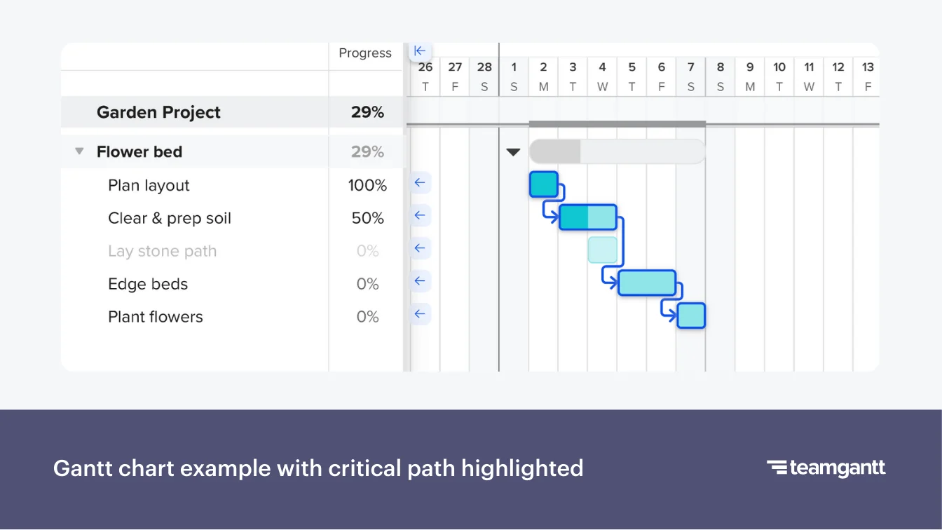 A Gantt chart for a garden project, showing tasks on a horizontal timeline with progress bars and arrows indicating dependencies. The task list includes Plan layout, Clear & prep soil, Lay stone path, Edge beds, and Plant flowers. Tasks on the critical path are outlined in blue, with progress shown in shades of blue. The left panel shows task names and completion percentages, while the right panel displays the timeline view.