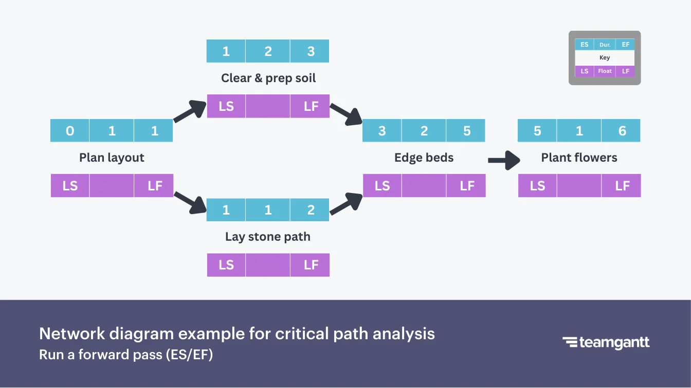 A network diagram with five connected tasks illustrating a forward pass in critical path analysis. Each task box includes three blue cells showing Early Start (ES), Duration, and Early Finish (EF) values. The numbers increase from left to right: Plan layout (0–1–1), Clear & prep soil (1–2–3), Edge beds (3–2–5), and Plant flowers (5–1–6). Lay stone path is a parallel task below with values (1–1–2). Purple boxes for Late Start (LS) and Late Finish (LF) are empty.