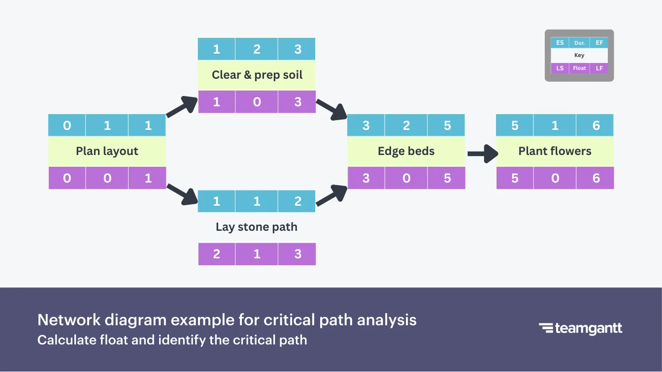 A network diagram showing five tasks with Early Start, Duration, and Early Finish values in blue; Late Start, Float, and Late Finish in purple; and task labels highlighted in pale green. Tasks with zero float—Plan layout, Clear & prep soil, Edge beds, and Plant flowers—are aligned in the top row, representing the critical path. Lay stone path, shown below with a float of one, is not on the critical path. Arrows connect tasks to indicate dependencies.